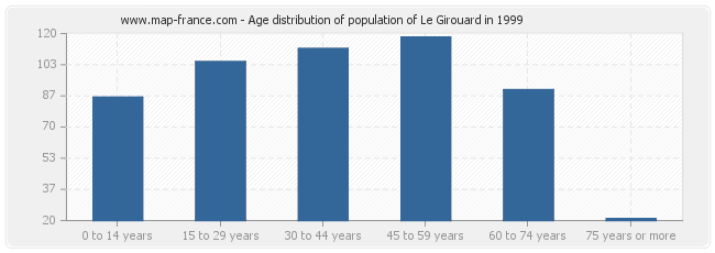 Age distribution of population of Le Girouard in 1999